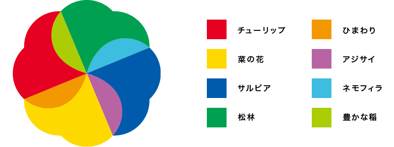 赤：チューリップ／オレンジ：ひまわり／黄色：菜の花／紫：アジサイ／青：サルビア／水色：ネモフィラ／緑：松林／黄緑：豊かな稲